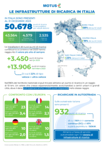 Infografica ricarica auto elettriche